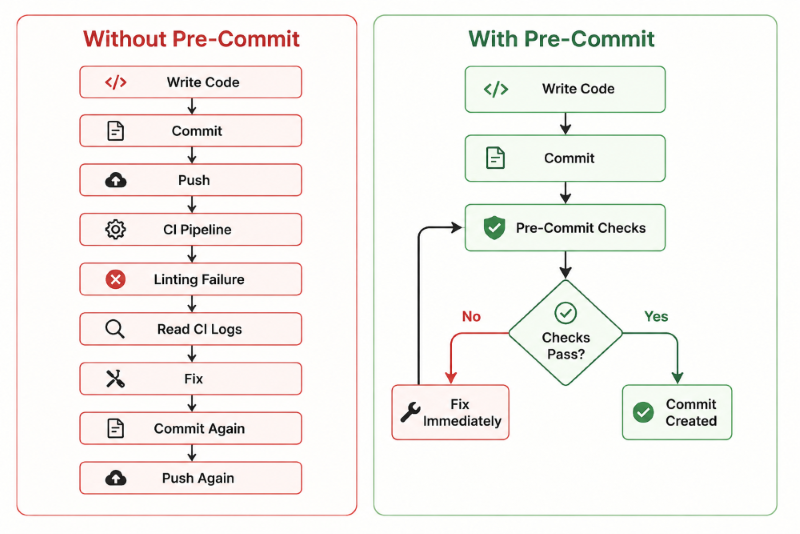 Comparison of development workflows with and without pre-commit